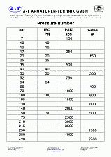 Pressure ratings